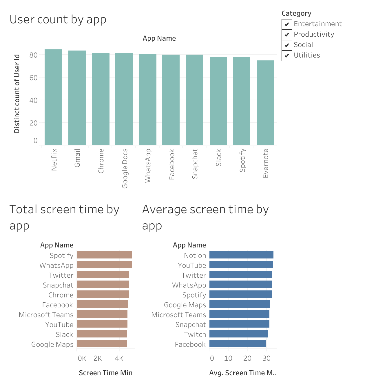 Screen Time & App Usage Dashboard